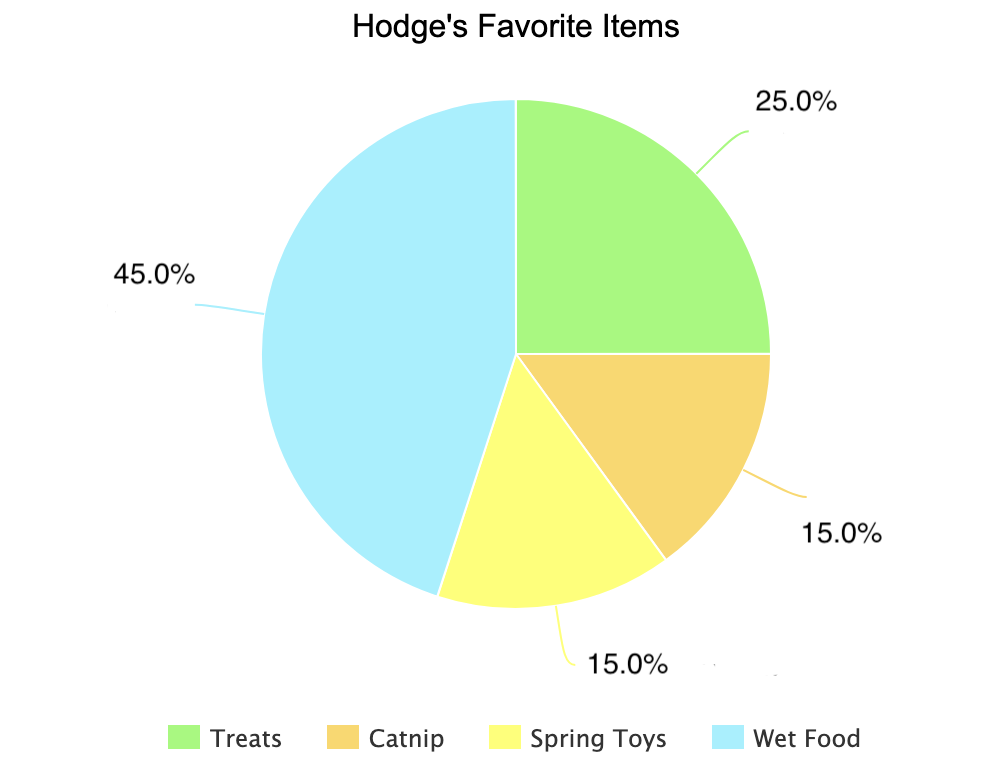 pie chart